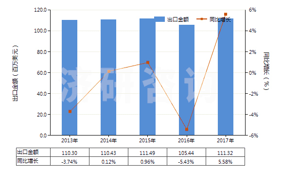 2013-2017年中國其他合成纖維短纖（未梳或未經(jīng)其他紡前加工）(HS55039090)出口總額及增速統(tǒng)計
